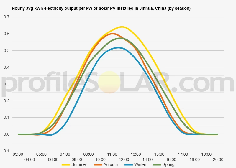 Graph of hourly avg kWh electricity output per kW of Solar PV installed in Jinhua, China (by season)