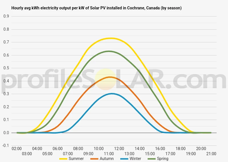 Graph of hourly avg kWh electricity output per kW of Solar PV installed in Cochrane, Canada (by season)