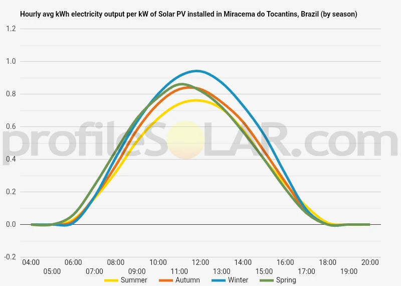 Graph of hourly avg kWh electricity output per kW of Solar PV installed in Miracema Do Tocantins, Brazil (by season)