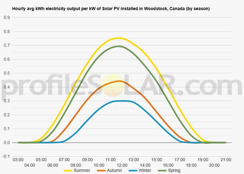Graph of hourly avg kWh electricity output per kW of Solar PV installed in Woodstock, Canada (by season)