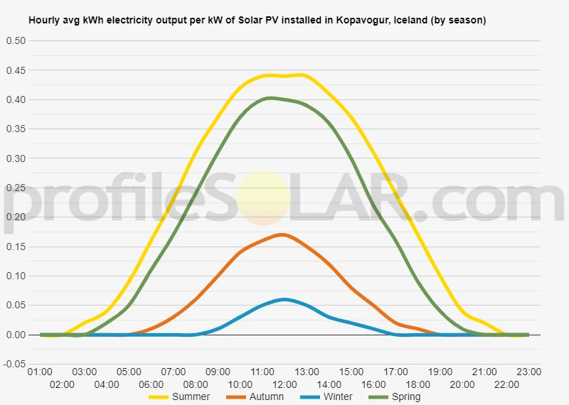 Graph of hourly avg kWh electricity output per kW of Solar PV installed in Kopavogur, Iceland (by season)
