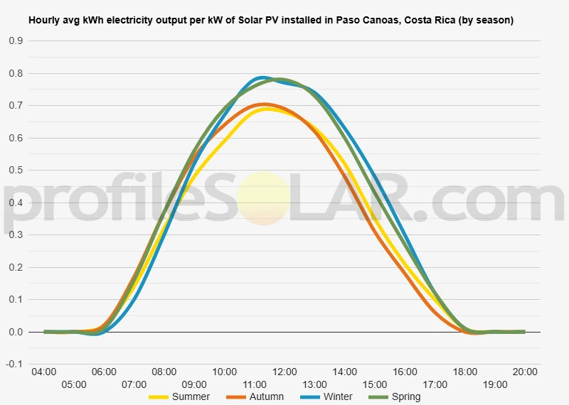 Graph of hourly avg kWh electricity output per kW of Solar PV installed in Paso Canoas, Costa Rica (by season)