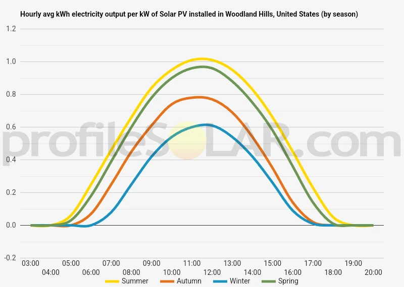 Graph of hourly avg kWh electricity output per kW of Solar PV installed in Woodland Hills, United States (by season)