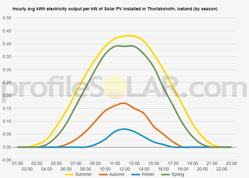 Graph of hourly avg kWh electricity output per kW of Solar PV installed in Thorlakshofn, Iceland (by season)