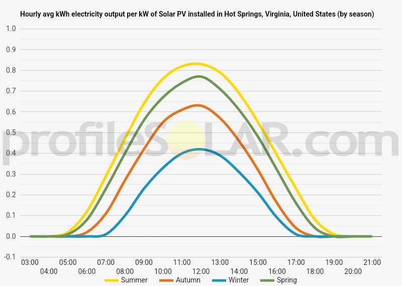 Graph of hourly avg kWh electricity output per kW of Solar PV installed in Hot Springs, Virginia, United States (by season)