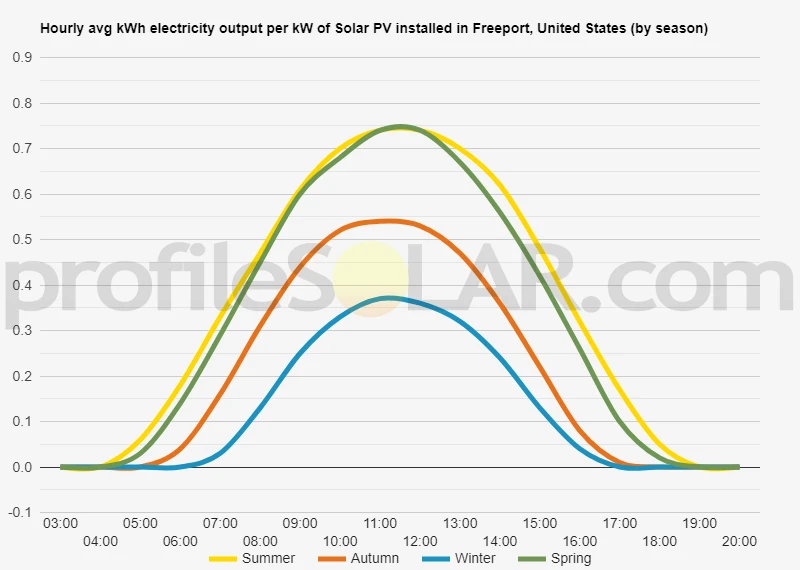 Graph of hourly avg kWh electricity output per kW of Solar PV installed in Freeport, United States (by season)