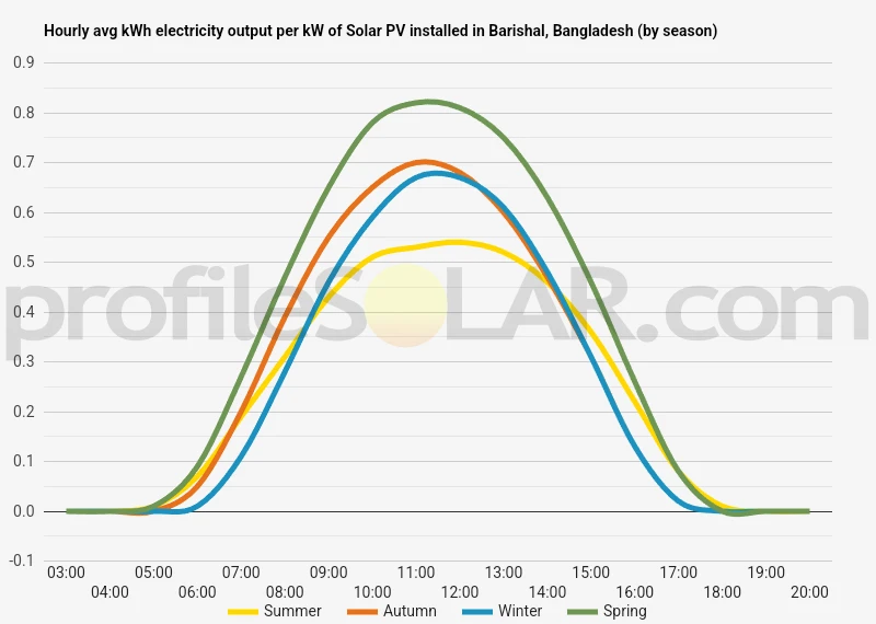 Graph of hourly avg kWh electricity output per kW of Solar PV installed in Barishal, Bangladesh (by season)