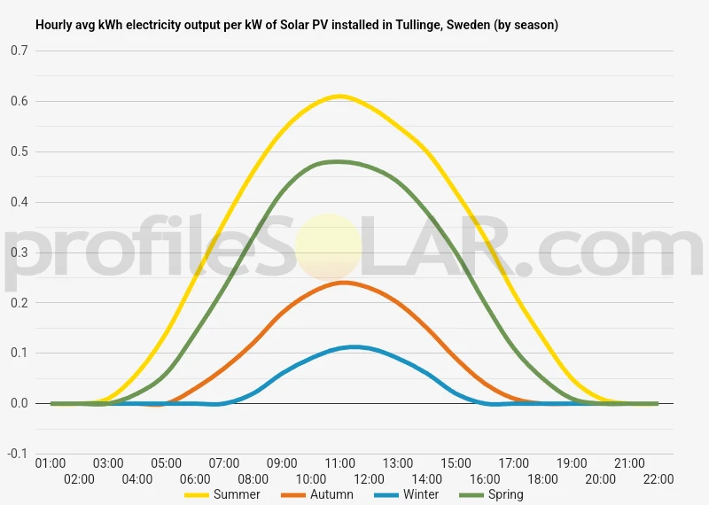 Graph of hourly avg kWh electricity output per kW of Solar PV installed in Tullinge, Sweden (by season)