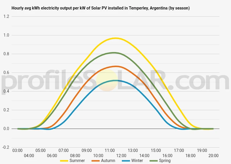 Graph of hourly avg kWh electricity output per kW of Solar PV installed in Temperley, Argentina (by season)