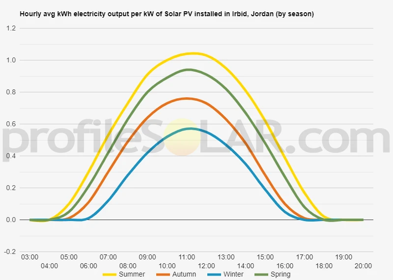 Graph of hourly avg kWh electricity output per kW of Solar PV installed in Irbid, Jordan (by season)