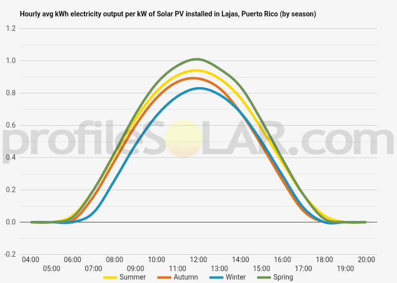 Graph of hourly avg kWh electricity output per kW of Solar PV installed in Lajas, Puerto Rico (by season)