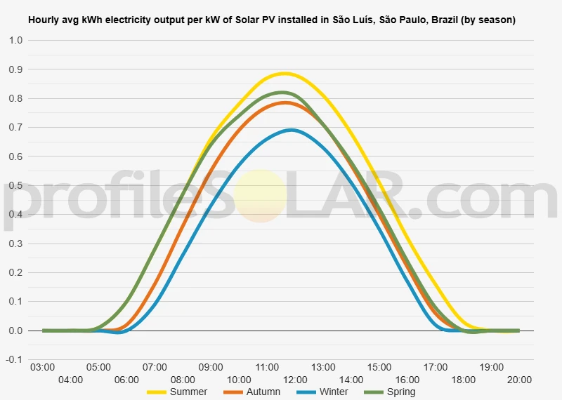 Graph of hourly avg kWh electricity output per kW of Solar PV installed in São Luís, São Paulo, Brazil (by season)