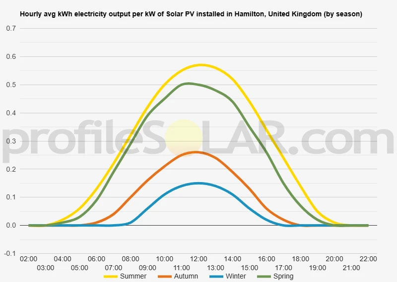 Graph of hourly avg kWh electricity output per kW of Solar PV installed in Hamilton, United Kingdom (by season)