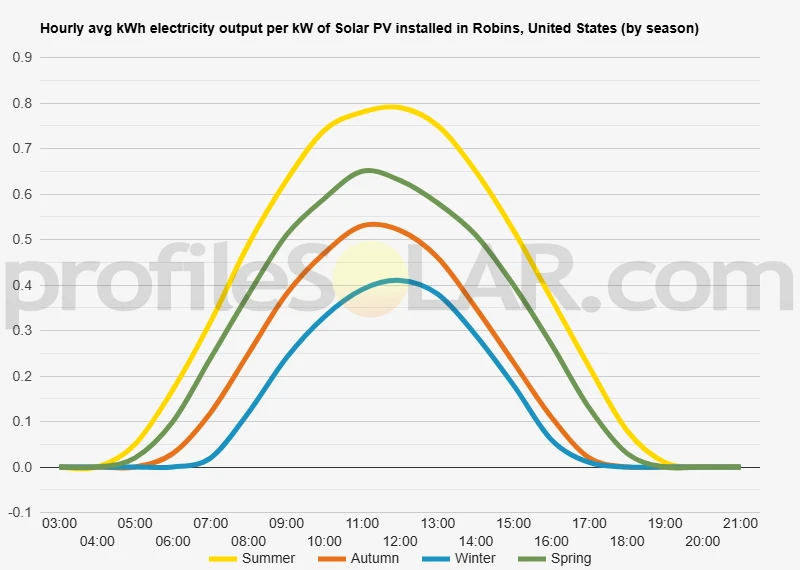Graph of hourly avg kWh electricity output per kW of Solar PV installed in Robins, United States (by season)