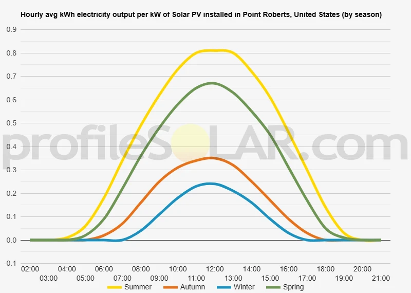 Graph of hourly avg kWh electricity output per kW of Solar PV installed in Point Roberts, United States (by season)