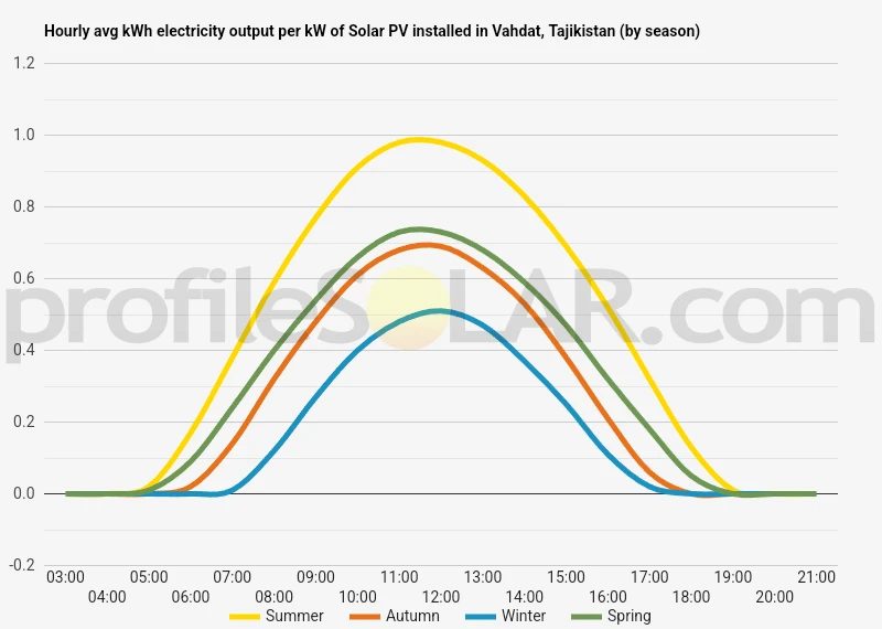 Graph of hourly avg kWh electricity output per kW of Solar PV installed in Vahdat, Tajikistan (by season)
