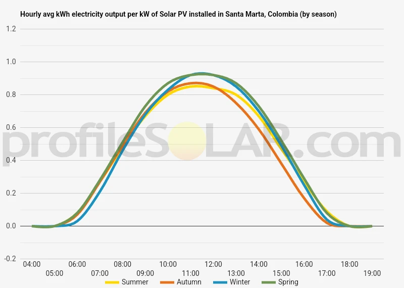 Graph of hourly avg kWh electricity output per kW of Solar PV installed in Santa Marta, Colombia (by season)