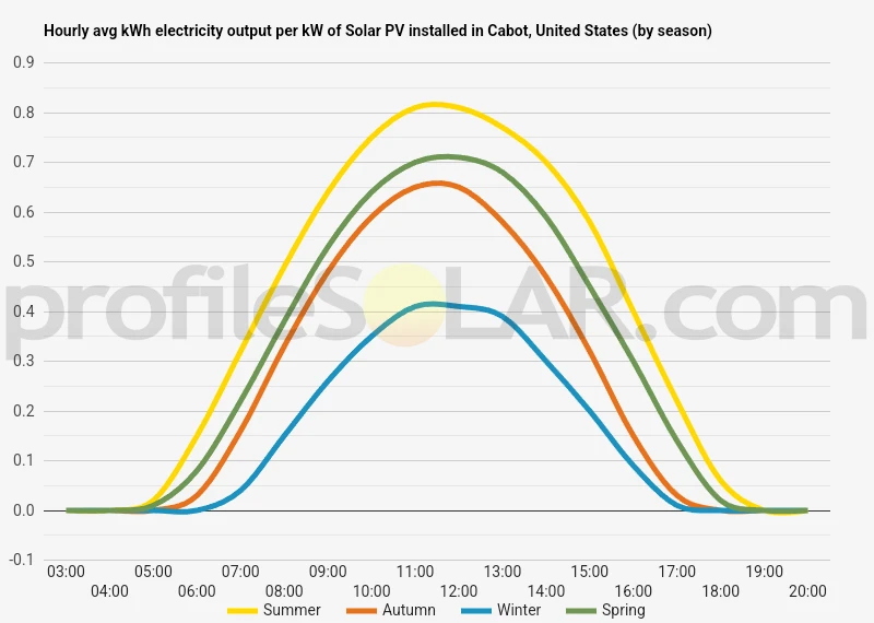 Graph of hourly avg kWh electricity output per kW of Solar PV installed in Cabot, United States (by season)
