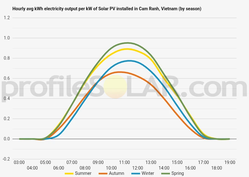 Graph of hourly avg kWh electricity output per kW of Solar PV installed in Cam Ranh, Vietnam (by season)