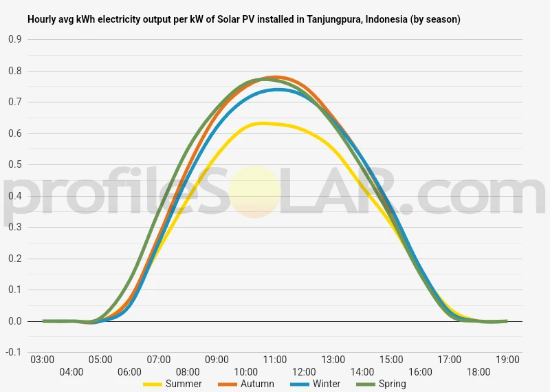 Graph of hourly avg kWh electricity output per kW of Solar PV installed in Tanjungpura, Indonesia (by season)
