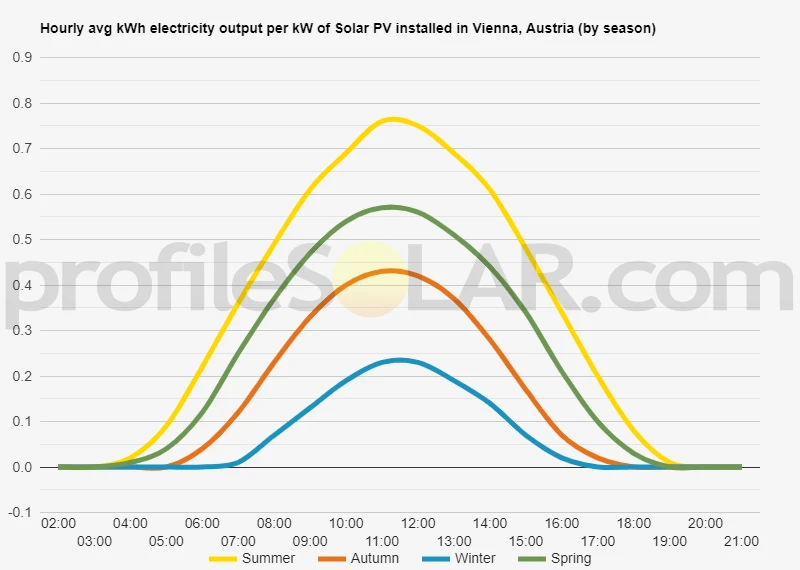 Graph of hourly avg kWh electricity output per kW of Solar PV installed in Vienna, Austria (by season)
