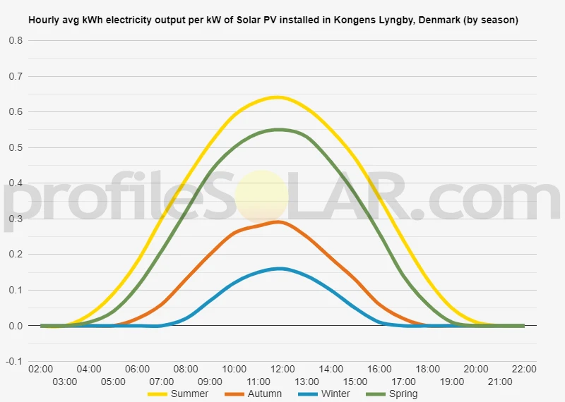 Graph of hourly avg kWh electricity output per kW of Solar PV installed in Kongens Lyngby, Denmark (by season)