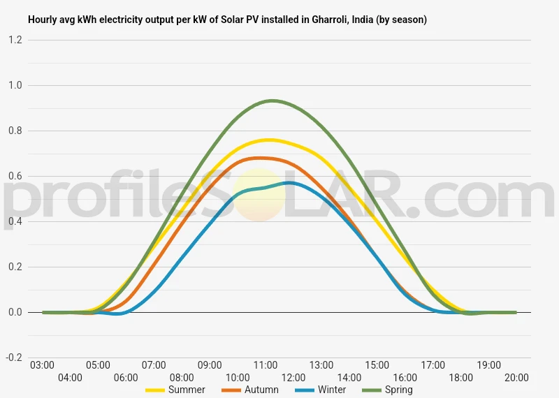 Graph of hourly avg kWh electricity output per kW of Solar PV installed in Gharroli, India (by season)