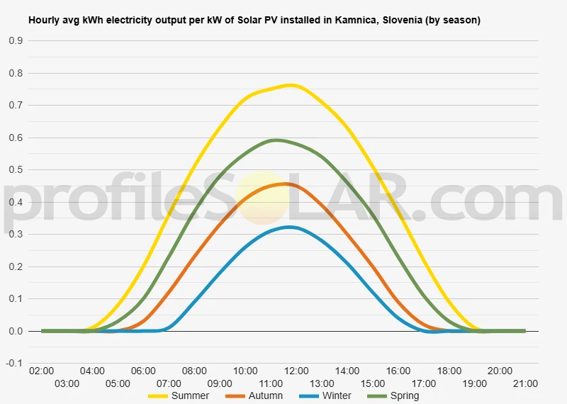 Graph of hourly avg kWh electricity output per kW of Solar PV installed in Kamnica, Slovenia (by season)
