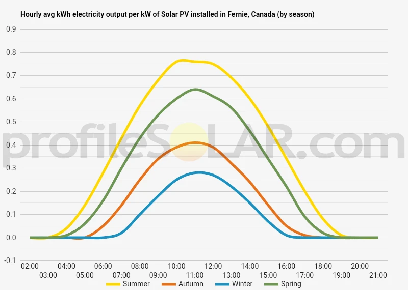 Graph of hourly avg kWh electricity output per kW of Solar PV installed in Fernie, Canada (by season)