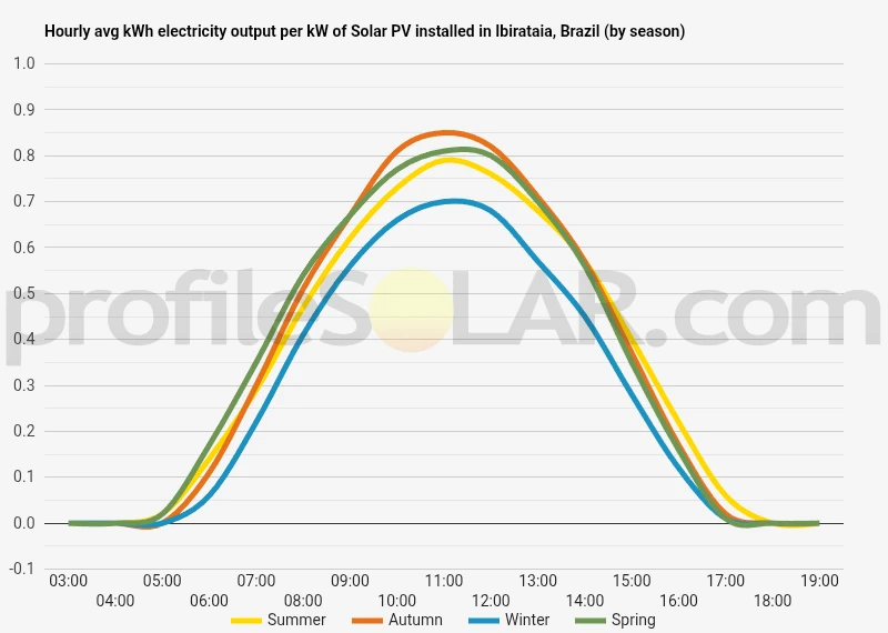 Graph of hourly avg kWh electricity output per kW of Solar PV installed in Ibirataia, Brazil (by season)