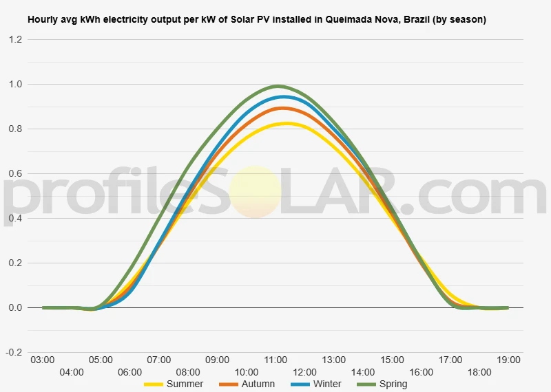Graph of hourly avg kWh electricity output per kW of Solar PV installed in Queimada Nova, Brazil (by season)