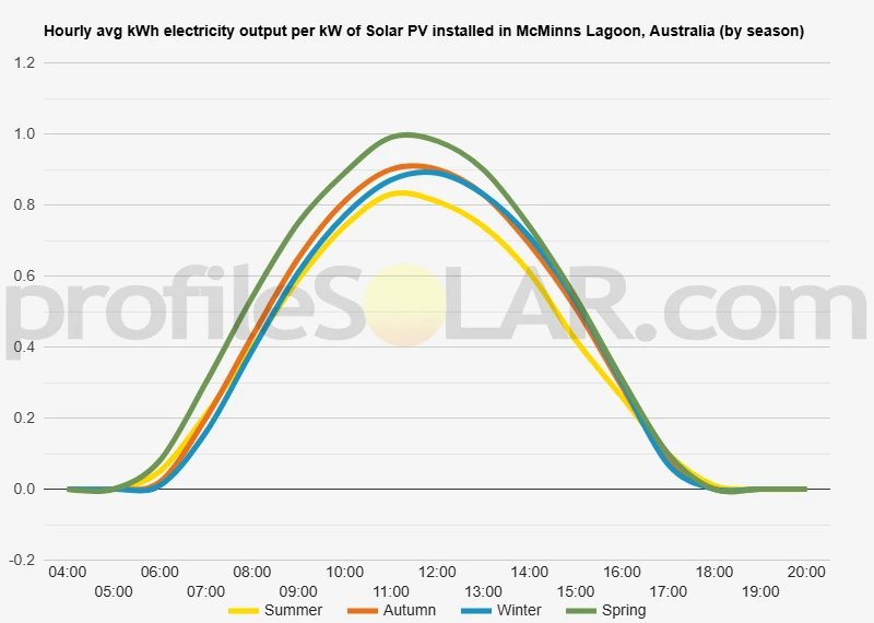 Graph of hourly avg kWh electricity output per kW of Solar PV installed in McMinns Lagoon, Australia (by season)