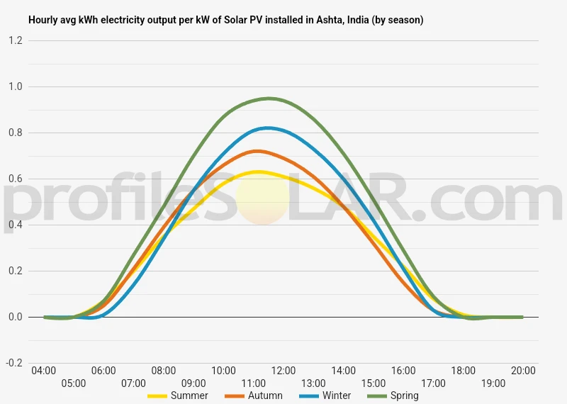 Graph of hourly avg kWh electricity output per kW of Solar PV installed in Ashta, India (by season)
