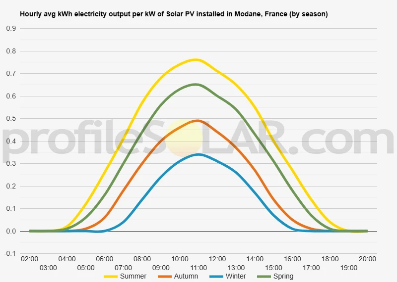 Graph of hourly avg kWh electricity output per kW of Solar PV installed in Modane, France (by season)