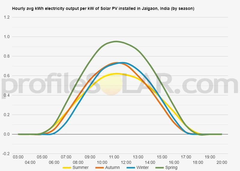 Graph of hourly avg kWh electricity output per kW of Solar PV installed in Jalgaon, India (by season)