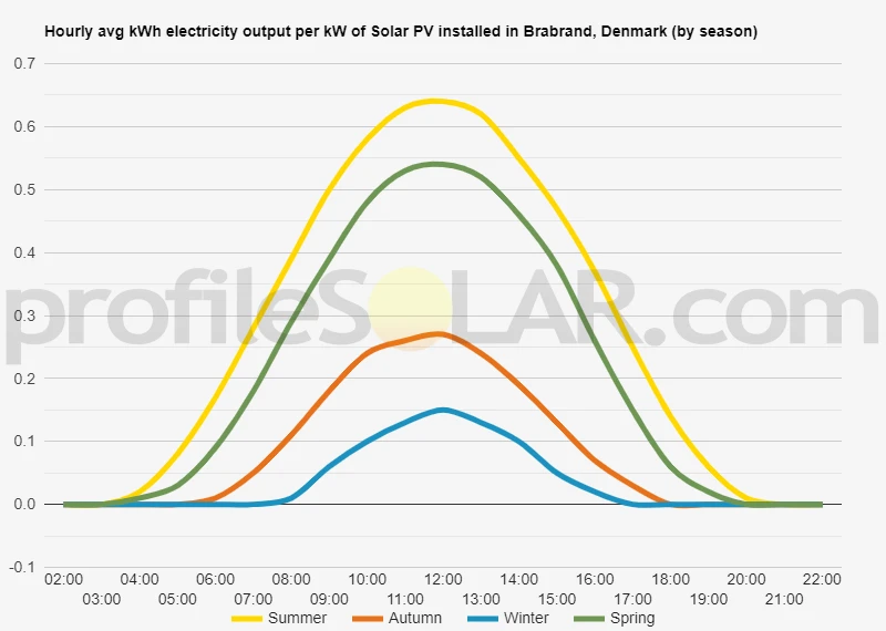 Graph of hourly avg kWh electricity output per kW of Solar PV installed in Brabrand, Denmark (by season)