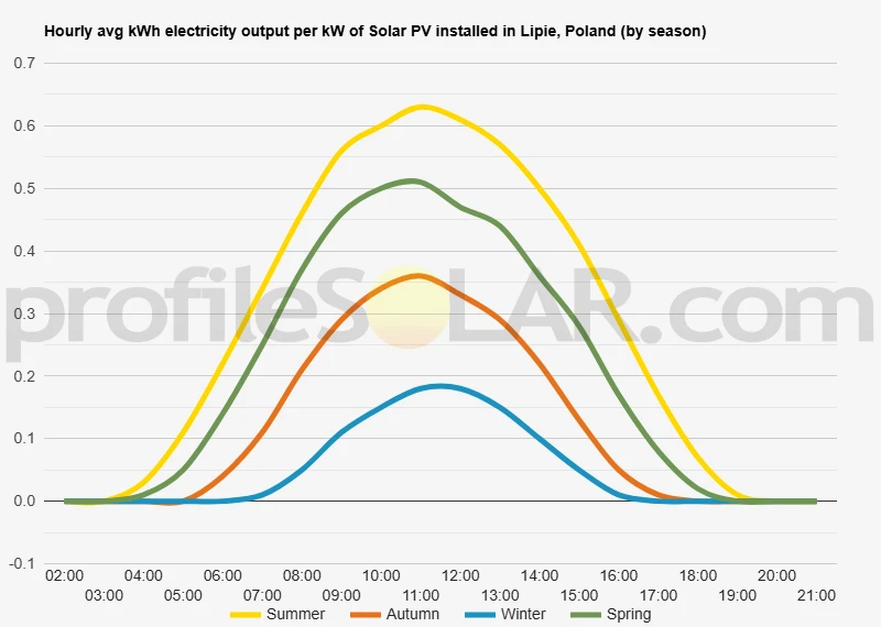Graph of hourly avg kWh electricity output per kW of Solar PV installed in Lipie, Poland (by season)