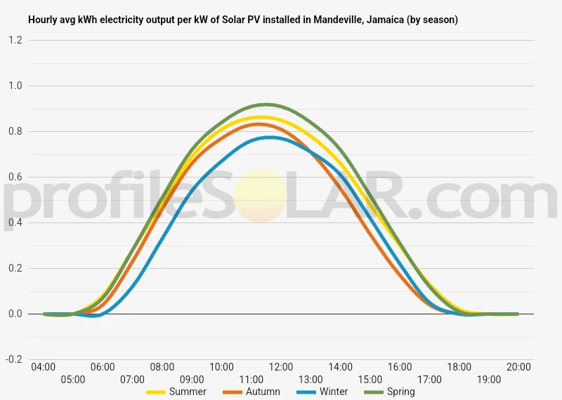 Graph of hourly avg kWh electricity output per kW of Solar PV installed in Mandeville, Jamaica (by season)