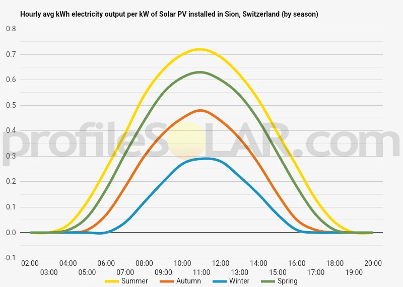 Graph of hourly avg kWh electricity output per kW of Solar PV installed in Sion, Switzerland (by season)