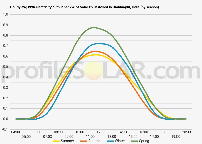 Graph of hourly avg kWh electricity output per kW of Solar PV installed in Brahmapur, India (by season)