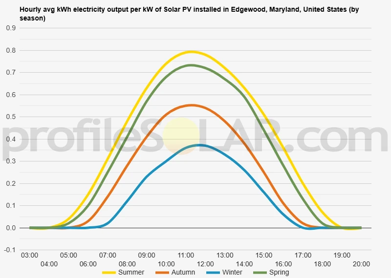 Graph of hourly avg kWh electricity output per kW of Solar PV installed in Edgewood, Maryland, United States (by season)