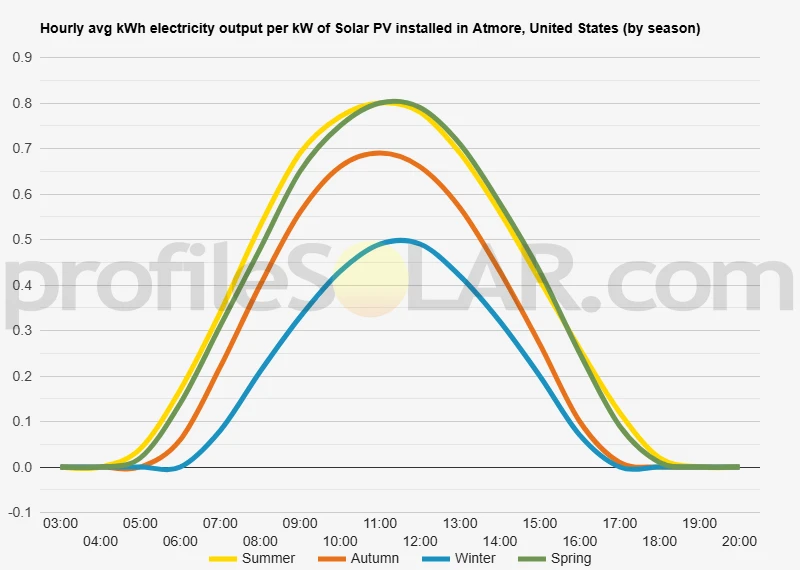 Graph of hourly avg kWh electricity output per kW of Solar PV installed in Atmore, United States (by season)