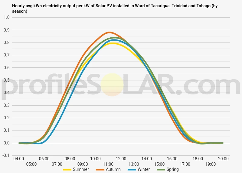 Graph of hourly avg kWh electricity output per kW of Solar PV installed in Ward Of Tacarigua, Trinidad And Tobago (by season)