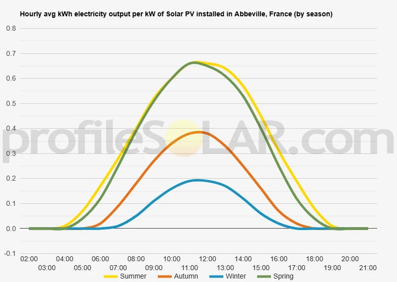 Graph of hourly avg kWh electricity output per kW of Solar PV installed in Abbeville, France (by season)