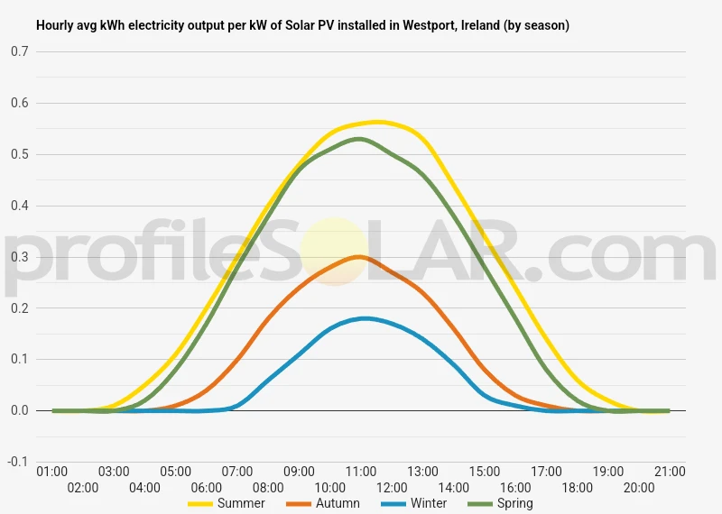 Graph of hourly avg kWh electricity output per kW of Solar PV installed in Westport, Ireland (by season)