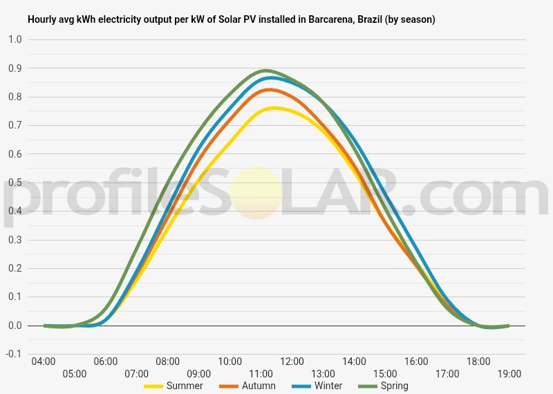 Graph of hourly avg kWh electricity output per kW of Solar PV installed in Barcarena, Brazil (by season)