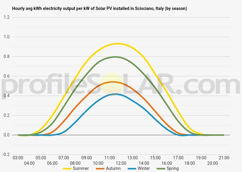 Graph of hourly avg kWh electricity output per kW of Solar PV installed in Scisciano, Italy (by season)