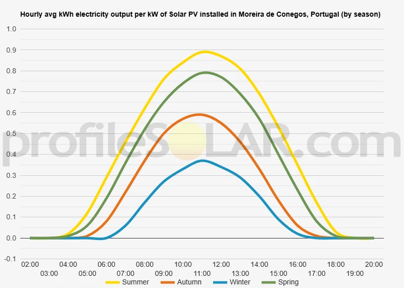 Graph of hourly avg kWh electricity output per kW of Solar PV installed in Moreira De Conegos, Portugal (by season)
