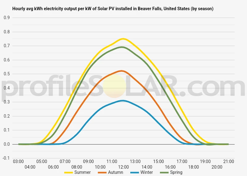 Graph of hourly avg kWh electricity output per kW of Solar PV installed in Beaver Falls, United States (by season)