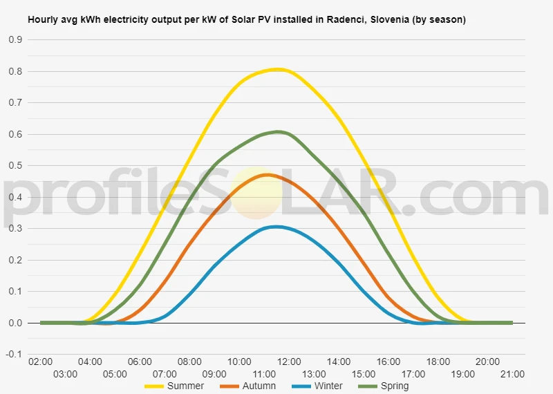 Graph of hourly avg kWh electricity output per kW of Solar PV installed in Radenci, Slovenia (by season)